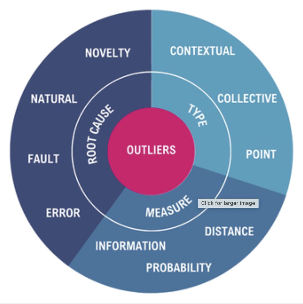 Outlier analysis diagram